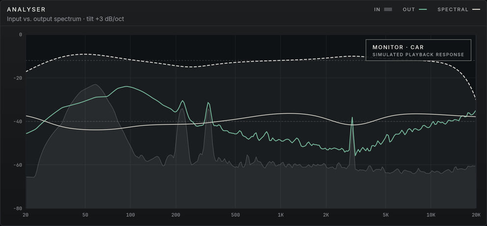 Analyser with the Car monitor profile: the simulated playback response drawn as a curve over the spectrum